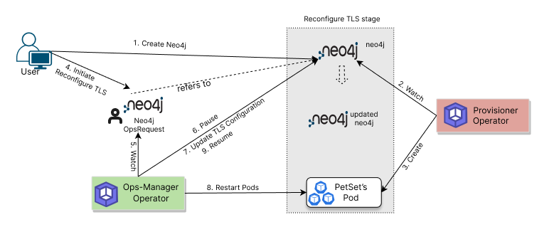 Reconfiguring TLS process of Neo4j